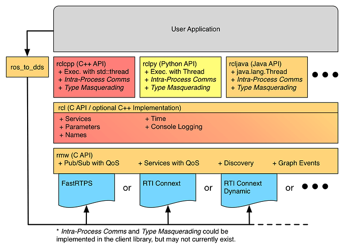 ros_client_library_api_stack