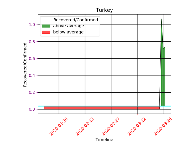 recovered_confirmed_turkey