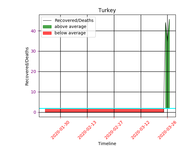 recovered_deaths_turkey